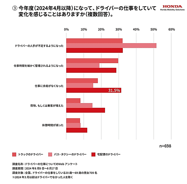 ホンダモビリティソリューションの調査。宅配便ドライバーの月給「あまり変化がない」が約6割、「仕事に余裕がなくなった」「人を増やしてほしい」の声