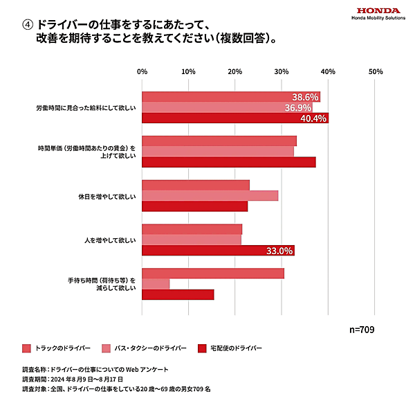 ホンダモビリティソリューションの調査。宅配便ドライバーの月給「あまり変化がない」が約6割、「仕事に余裕がなくなった」「人を増やしてほしい」の声