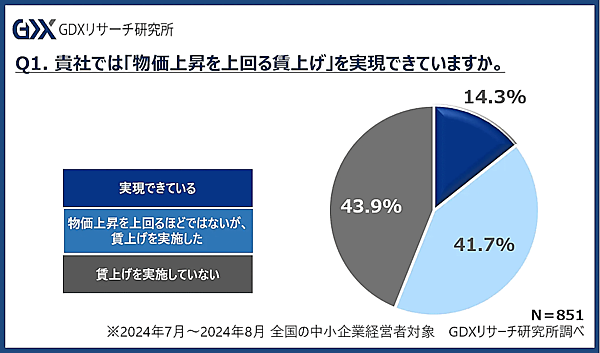 フォーバルGDXリサーチ研究所が実施した「中小企業経営に関する実態調査」