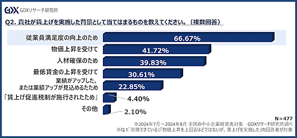 フォーバルGDXリサーチ研究所が実施した「中小企業経営に関する実態調査」