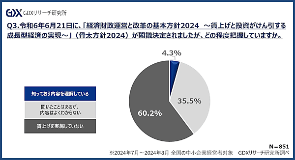 フォーバルGDXリサーチ研究所が実施した「中小企業経営に関する実態調査」