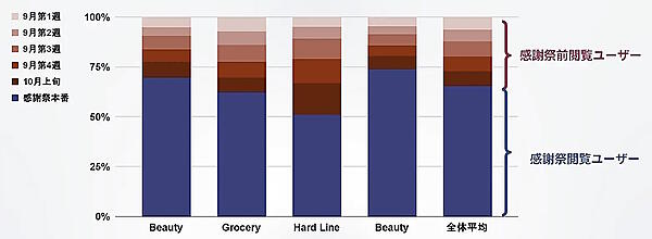 ウブンは2023年に実施されたAmazonのセールイベント「プライム感謝祭」（2023年10月14～15日実施）のユーザー動向調査の結果を発表
