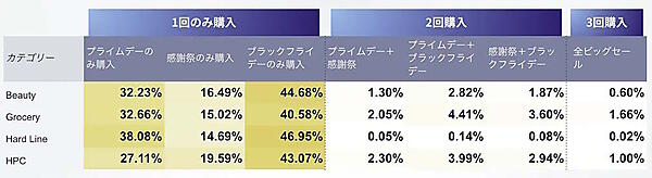 ウブンは2023年に実施されたAmazonのセールイベント「プライム感謝祭」（2023年10月14～15日実施）のユーザー動向調査の結果を発表