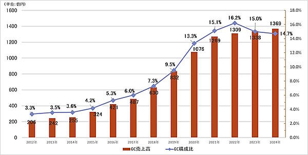 ファーストリテイリング 国内ユニクロ事業のEC売上高推移