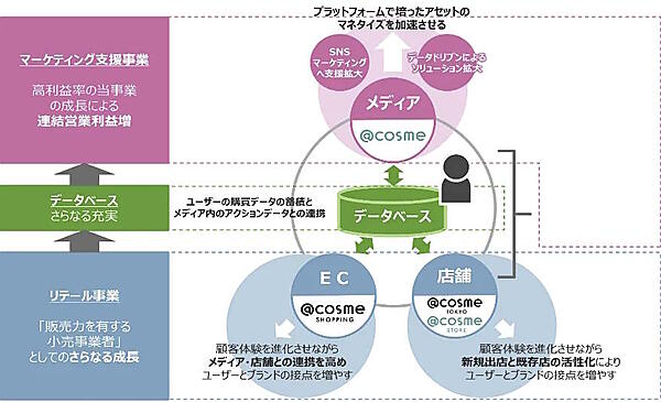 アイスタイルは自社で保有する生活者のデータを活用したデータトリブンなマーケティング支援サービスの2025年の立ち上げに向け、トレジャーデータやベルシステム24などと協業し、統合データ基盤（CDP）の整備、AIを活用した次世代クチコミ分析ツールの開発に着手