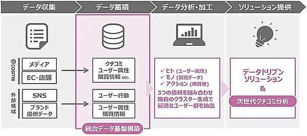 アイスタイルは自社で保有する生活者のデータを活用したデータトリブンなマーケティング支援サービスの2025年の立ち上げに向け、トレジャーデータやベルシステム24などと協業し、統合データ基盤（CDP）の整備、AIを活用した次世代クチコミ分析ツールの開発に着手
