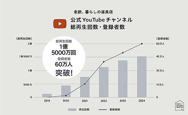 クラシコムは10月15日、ライフカルチャープラットフォーム「北欧、暮らしの道具店」のYouTube公式チャンネルの登録者数が60万人を突破したと発表　YouTube公式チャンネルの総再生回数・登録者数の推移