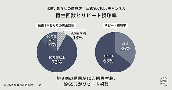 クラシコムは10月15日、ライフカルチャープラットフォーム「北欧、暮らしの道具店」のYouTube公式チャンネルの登録者数が60万人を突破したと発表