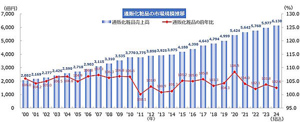 調査会社のTPCマーケティングリサーチは10月7日、2023年（2023年1月～12月実績）の通販化粧品市場は前年比3.8％増の5977億円だったとする調査結果を発表