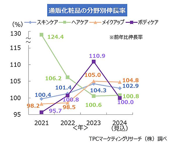 調査会社のTPCマーケティングリサーチは10月7日、2023年（2023年1月～12月実績）の通販化粧品市場は前年比3.8％増の5977億円だったとする調査結果を発表