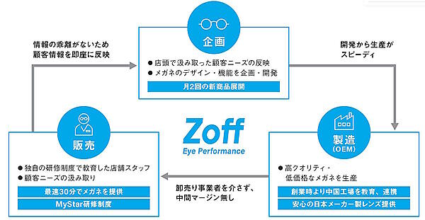 メガネブランド「Zoff」を展開するインターメスティックは10月18日、東証プライム市場に株式を上場した