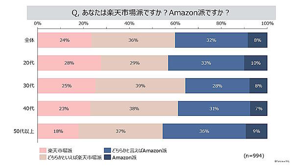 体験型情報サイト「ファンくる」を運営するファンくるは10月18日、「ファンくる」の会員に対し「楽天市場派」か「Amazon派」かを聞いた「ネットショッピングについての調査」結果を公表