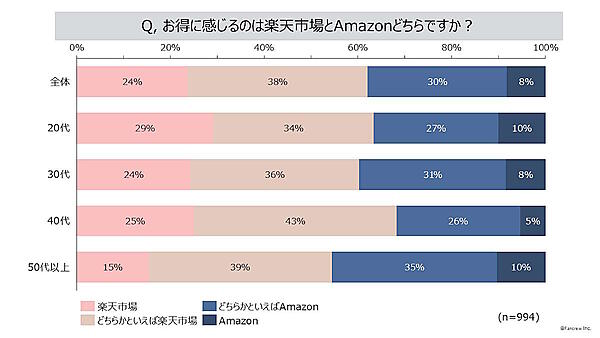体験型情報サイト「ファンくる」を運営するファンくるは10月18日、「ファンくる」の会員に対し「楽天市場派」か「Amazon派」かを聞いた「ネットショッピングについての調査」結果を公表