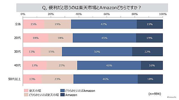 体験型情報サイト「ファンくる」を運営するファンくるは10月18日、「ファンくる」の会員に対し「楽天市場派」か「Amazon派」かを聞いた「ネットショッピングについての調査」結果を公表