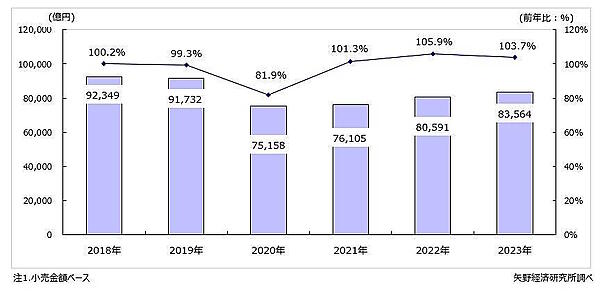 矢野経済研究所が年10月28日に発表した国内アパレル総小売市場調査によると、2023年の国内アパレル総小売市場規模（紳士服・洋品、婦人服・洋品、ベビー・子供服・洋品計）は前年比3.7%増の8兆3564億円