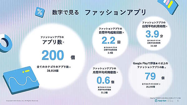 フラーが10月28日が発表したファッションアプリの動向や特徴をまとめた「ファッションアプリ市場レポート2024」　ファッションアプリ市場の概況