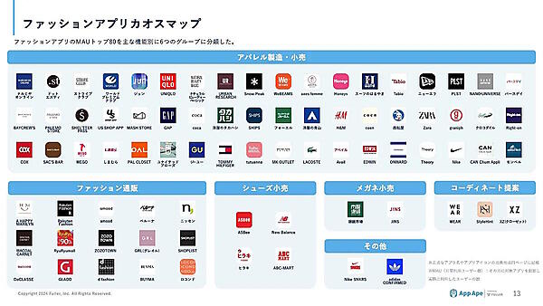 フラーが10月28日が発表したファッションアプリの動向や特徴をまとめた「ファッションアプリ市場レポート2024」ファッションアプリ カオスマップ