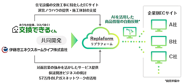 住宅設備のECを手がける交換できるくん、住宅設備機器をECで簡単に販売・施工できるクラウド型のECプラットフォーム「Replaform（リプラフォーム）」の開発に着手し、2025年春にもサービス提供する