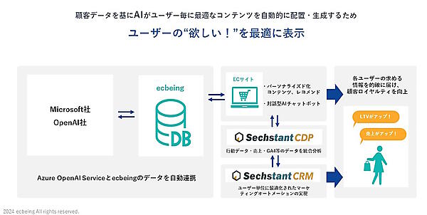 ecbeingのAI活用の取り組み概要図