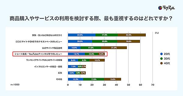 商品の購入やサービスの利用を検討する際に最も重視するもの
