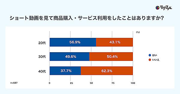ショート動画を見て商品を購入したりサービスを利用したりした経験の有無