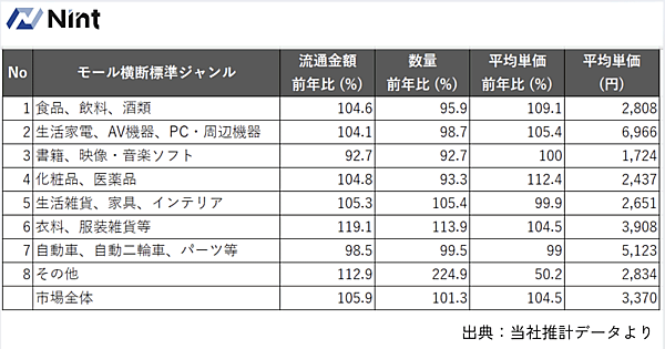 Nintの商品ジャンル別市場分析