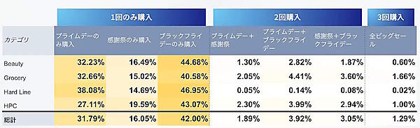 Amazonに関するマーケティング支援を手がけるウヴンは11月22日、2023年のAmazon「ブラックフライデー」期間中（2023年11月24日～12月1日）のユーザー動向を調査
