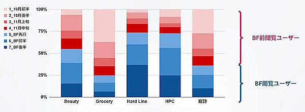 Amazonに関するマーケティング支援を手がけるウヴンは11月22日、2023年のAmazon「ブラックフライデー」期間中（2023年11月24日～12月1日）のユーザー動向を調査