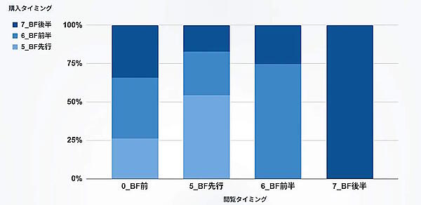 Amazonに関するマーケティング支援を手がけるウヴンは11月22日、2023年のAmazon「ブラックフライデー」期間中（2023年11月24日～12月1日）のユーザー動向を調査
