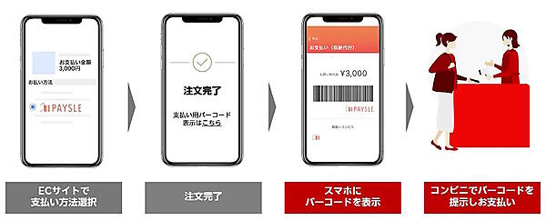 「PAYSLE」の利用イメージ　楽天カードは11月25日、法人・個人事業者へ提供している決済代行サービス「オンライン決済サービス」で、ID・QR決済（オンライン決済）の「PayPay」「au PAY」（ネット支払い）、「PAYSLE」（コンビニバーコード前払い）の提供、および口座振替サービスを順次開始すると発表