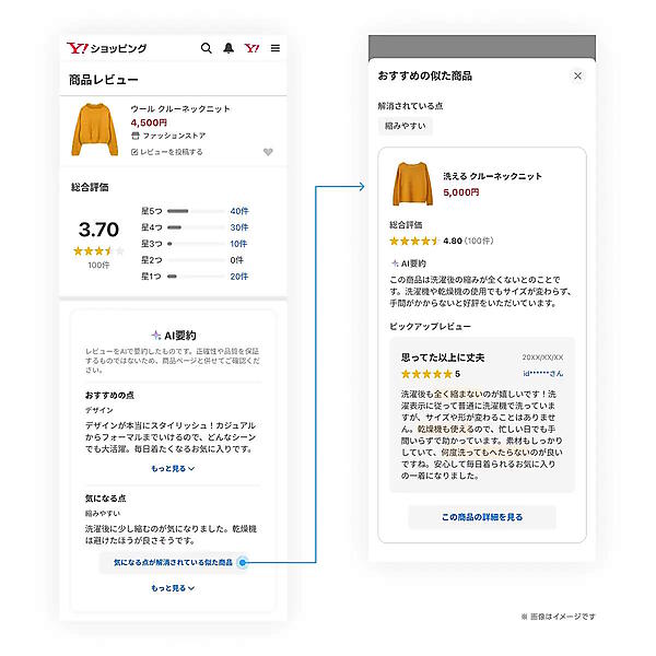 LINEヤフーは11月27日、「Yahoo!ショッピング」のレビュー内容を軸に生成AIが類似商品をレコメンドする機能の提供を開始したと発表