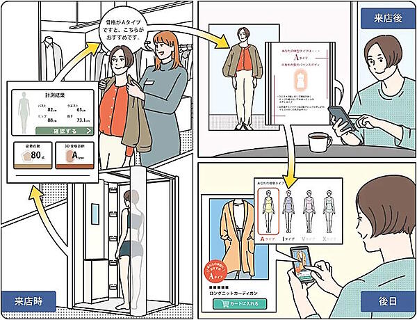 「ららぽーとクローゼット」のDX推進イメージ