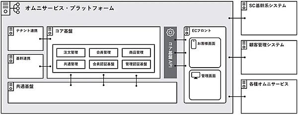 三井不動産は11月27日、独自のオムニサービス・プラットフォームを新たに開発し、その運用を開始したと発表