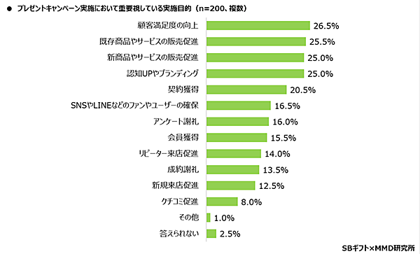MMD研究所 SBギフト 2024年企業のプレゼントキャンペーン実態調査 プレゼントキャンペーン実施において重要視している実施目的