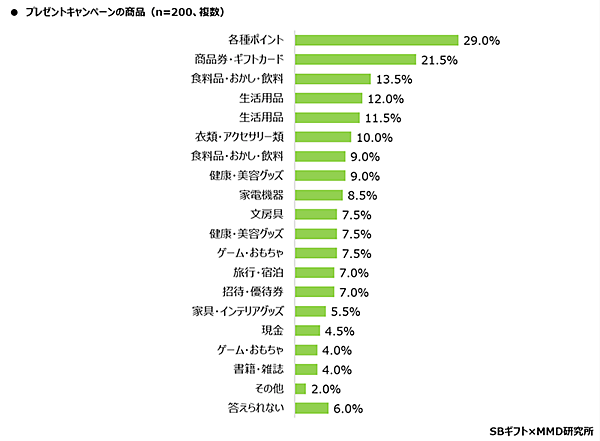 MMD研究所 SBギフト 2024年企業のプレゼントキャンペーン実態調査 プレゼントキャンペーンの商品