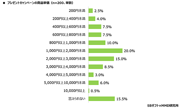 MMD研究所 SBギフト 2024年企業のプレゼントキャンペーン実態調査 プレゼントキャンペーンの商品単価