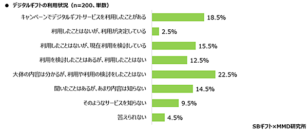 MMD研究所 SBギフト 2024年企業のプレゼントキャンペーン実態調査 デジタルギフトの利用状況