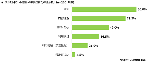 MMD研究所 SBギフト 2024年企業のプレゼントキャンペーン実態調査 デジタルギフトの利用状況（ファネル分析）