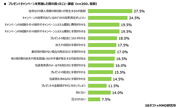 MMD研究所 SBギフト 2024年企業のプレゼントキャンペーン実態調査 プレゼントキャンペーン実施時の困ったこと・課題