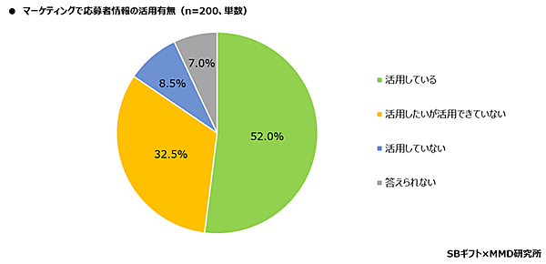 MMD研究所 SBギフト 2024年企業のプレゼントキャンペーン実態調査 マーケティングで応募者情報の活用有無