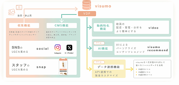 ビジュアルマーケティングプラットフォーム「visumo」を提供するvisumo（ビジュモ）は12月26日、東証グロース市場に株式を新規上場する