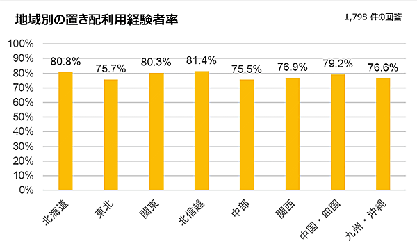 ヤマト運輸は11月28日、宅配便の荷物を玄関前や宅配ボックスなど非対面で届ける宅配サービス「置き配」の利用状況・利便性に関するアンケート調査の結果を発表　地域別の「置き配」の利用経験者率