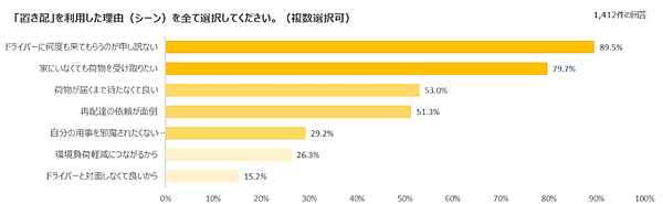 ヤマト運輸は11月28日、宅配便の荷物を玄関前や宅配ボックスなど非対面で届ける宅配サービス「置き配」の利用状況・利便性に関するアンケート調査の結果を発表　「置き配」を利用する理由