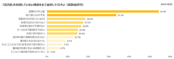 ヤマト運輸は11月28日、宅配便の荷物を玄関前や宅配ボックスなど非対面で届ける宅配サービス「置き配」の利用状況・利便性に関するアンケート調査の結果を発表　「置き配」を利用しない理由