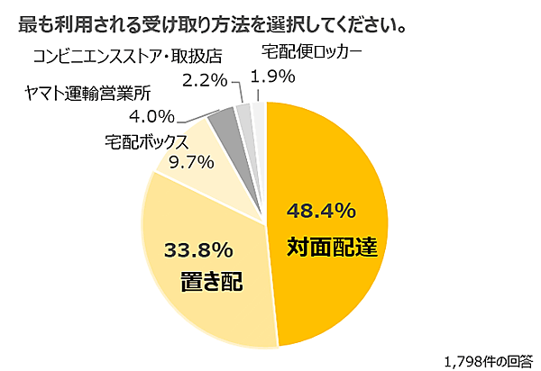 ヤマト運輸は11月28日、宅配便の荷物を玄関前や宅配ボックスなど非対面で届ける宅配サービス「置き配」の利用状況・利便性に関するアンケート調査の結果を発表