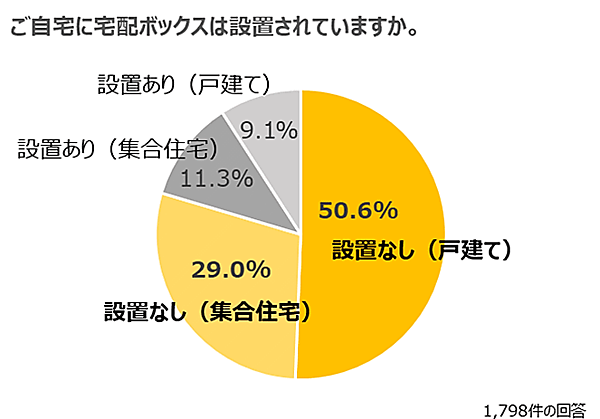 ヤマト運輸は11月28日、宅配便の荷物を玄関前や宅配ボックスなど非対面で届ける宅配サービス「置き配」の利用状況・利便性に関するアンケート調査の結果を発表