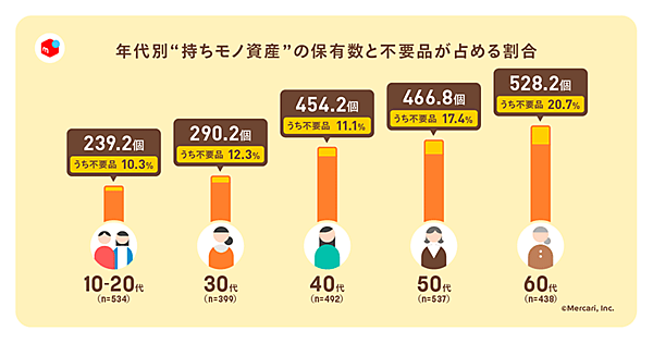 メルカリ 調査 年代別「持ちモノ資産」の保有数と不要品が占める割合