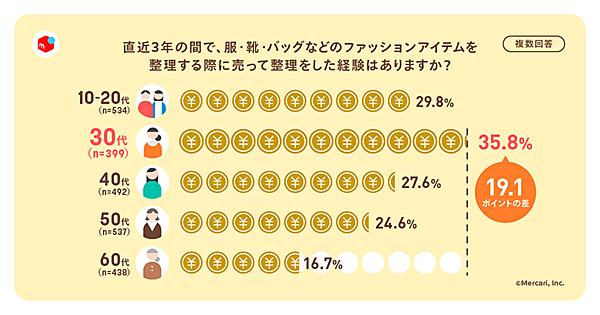 メルカリ 調査 直近3年間で服・靴・バッグなどのファッションアイテムを捨てて整理して経験の有無
