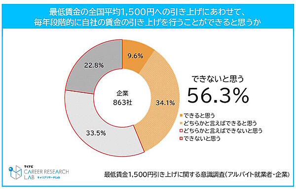 マイナビが全国の企業・個人を対象に実施した「最低賃金1,500円引き上げに関する意識調査（アルバイト就業者・企業）」