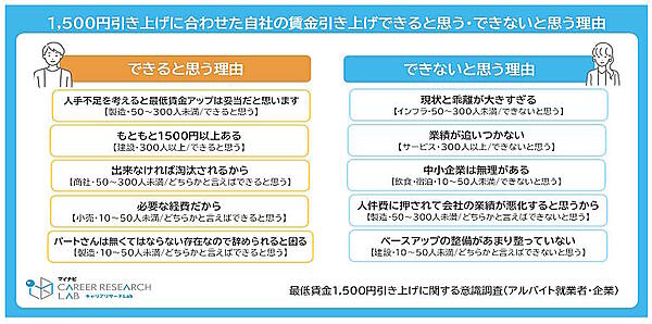 マイナビが全国の企業・個人を対象に実施した「最低賃金1,500円引き上げに関する意識調査（アルバイト就業者・企業）」